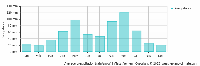 Average monthly rainfall, snow, precipitation in Taiz , Yemen